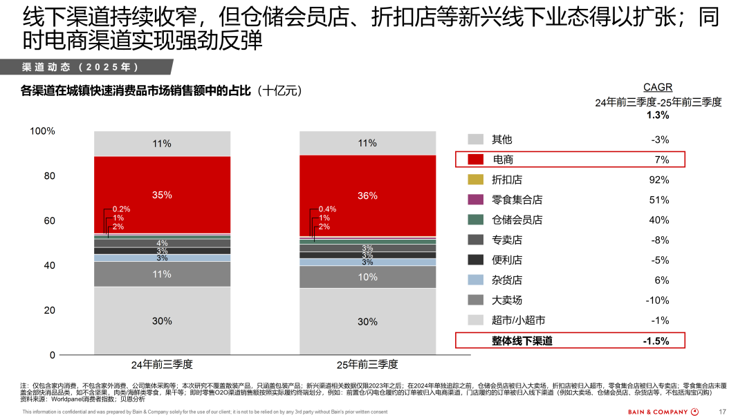 《2025年中国购物者报告,系列二》:中国快消品市场企稳,新兴渠道引领消费需求新格局-FoodTalks全球食品资讯