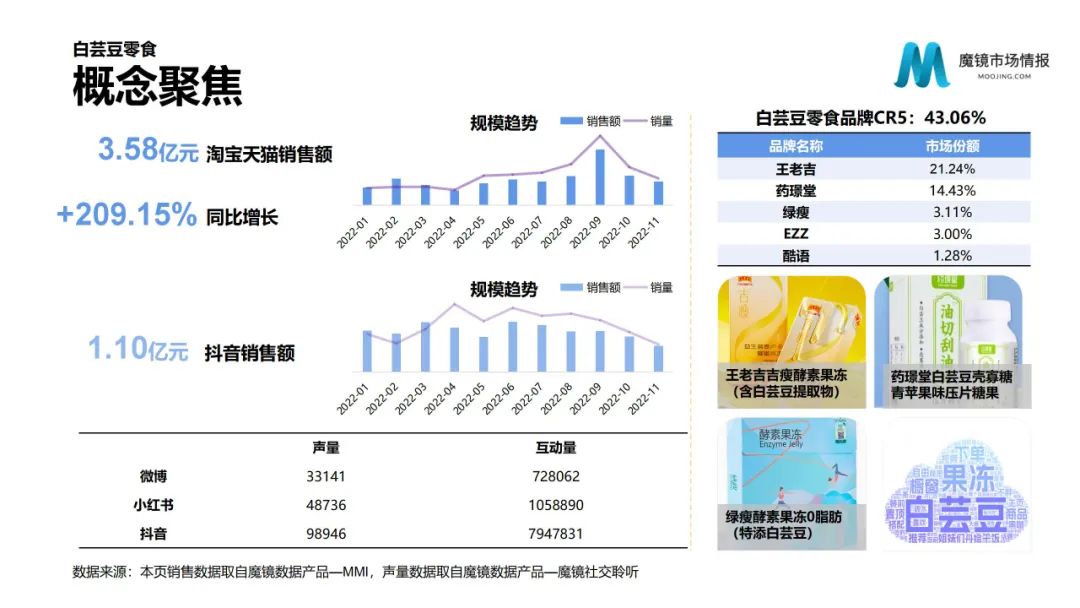 白芸豆零食概念聚焦