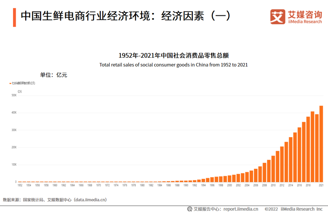 中国生鲜电商行业经济环境：经济因素（一）