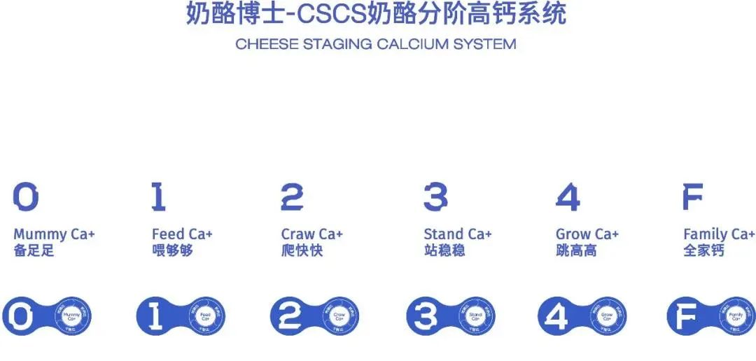 奶酪博士CSCS分阶奶酪高钙系统使用可延展性品牌符号