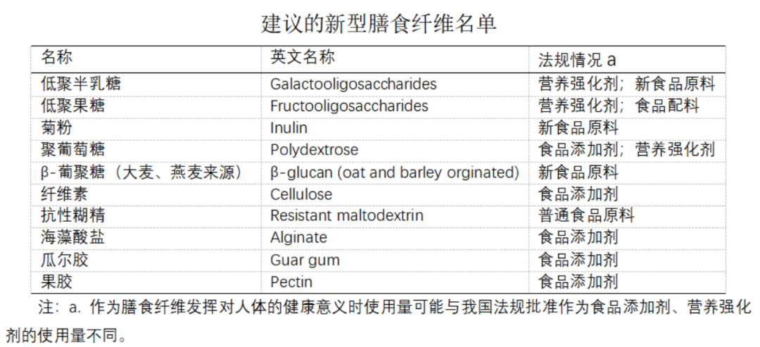 《中国营养学会膳食纤维专家共识》中建议的10种新型膳食纤维