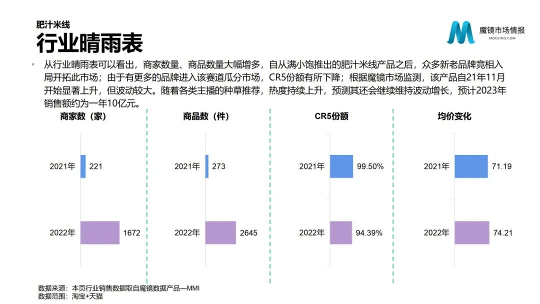 肥汁米线行业晴雨表