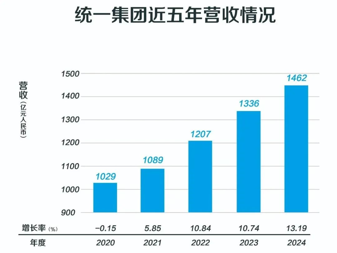 1462亿！统一集团2024年营收再创新高，罗智先即将兑现目标！-FoodTalks全球食品资讯