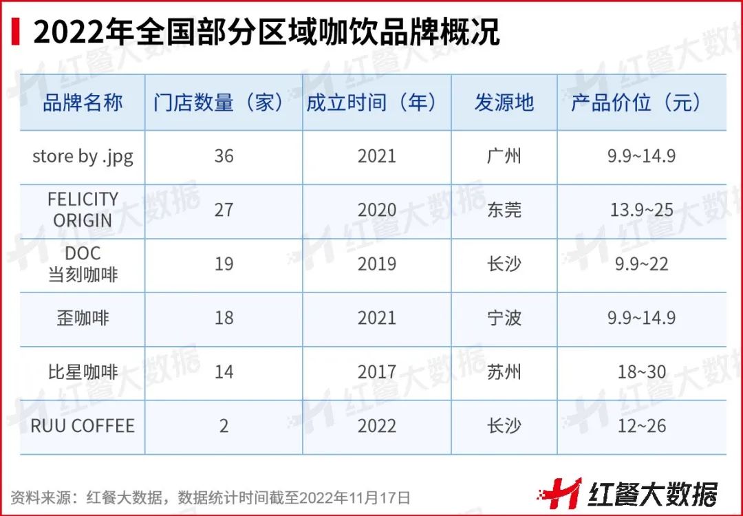 2022年全国部分区域咖饮品牌概况