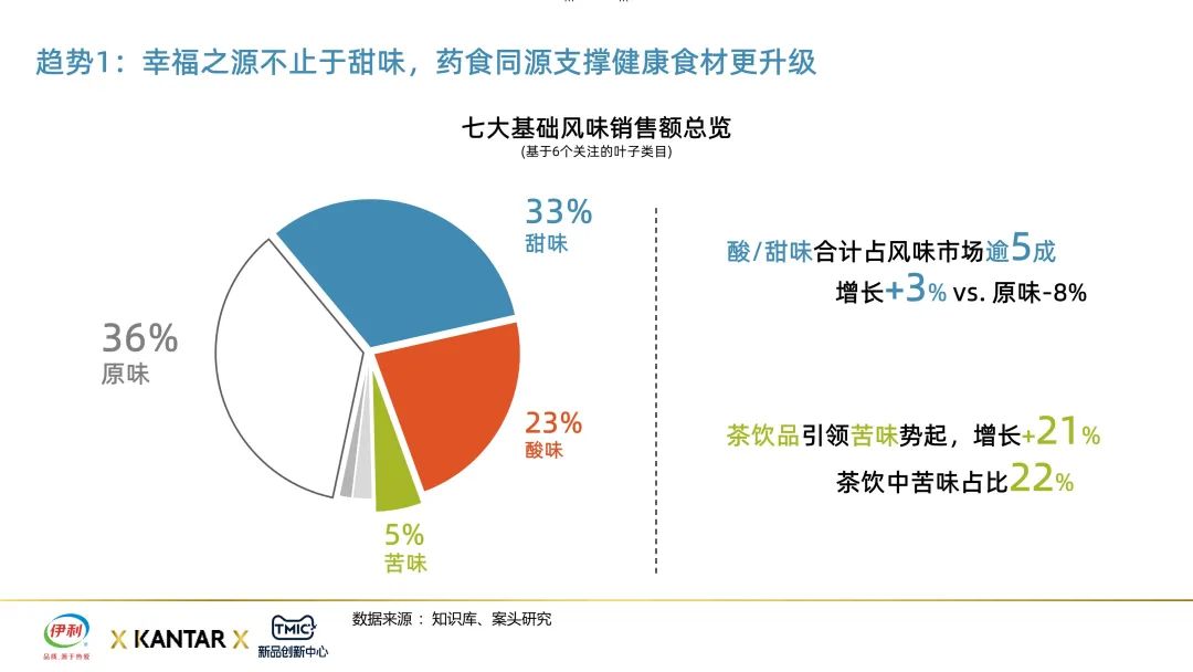 药食同源，健康升级