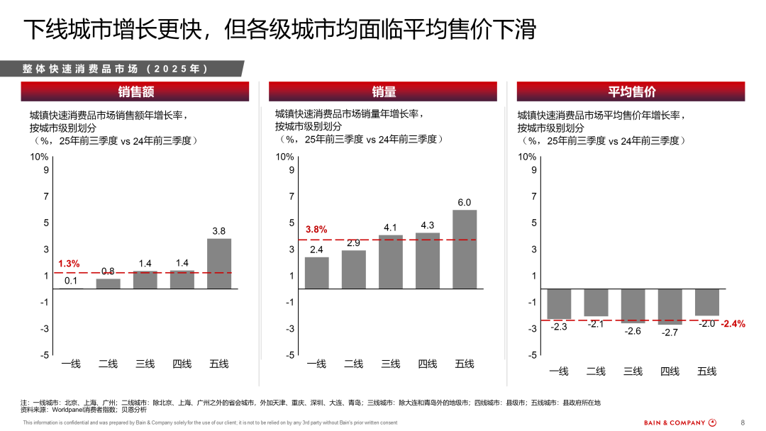 《2025年中国购物者报告,系列二》:中国快消品市场企稳,新兴渠道引领消费需求新格局-FoodTalks全球食品资讯