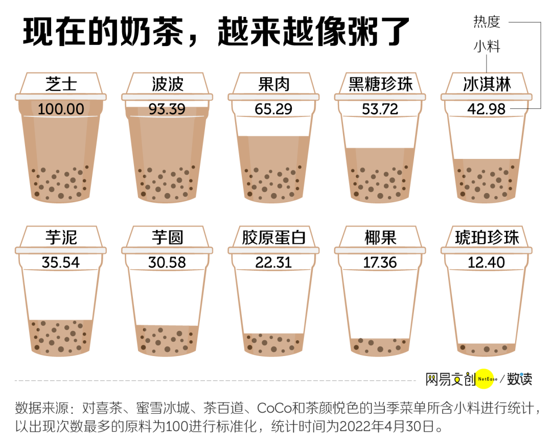 奶茶越来越像粥