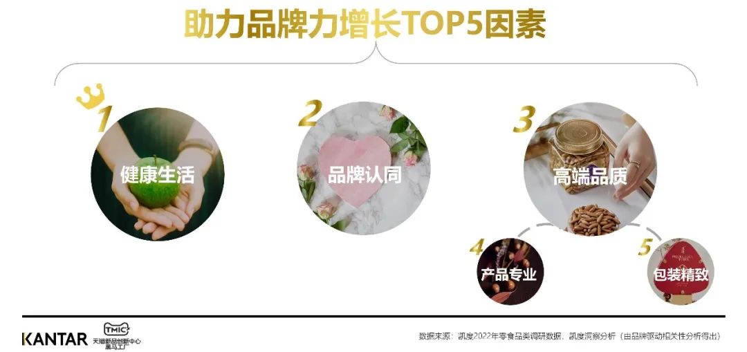 助力品牌增长TOP5因素