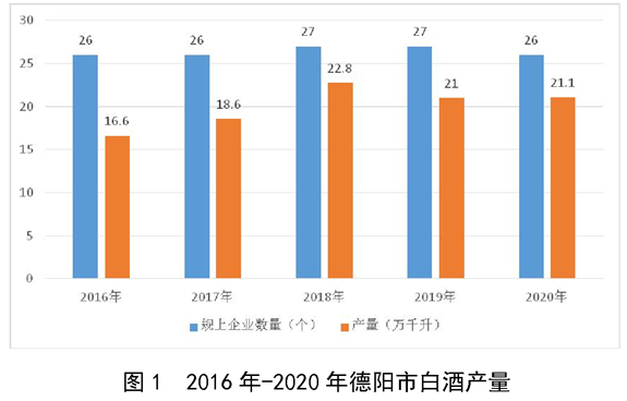 2016-2020年德阳市白酒产量