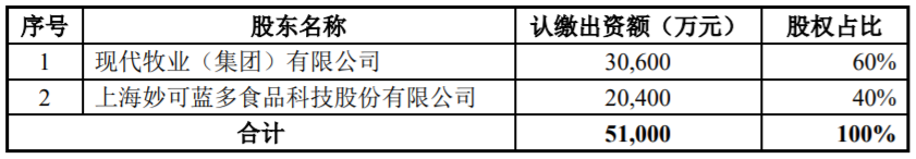 妙可蓝多与现代牧业将共同投资设立“好多牛牧业科技发展有限公司”