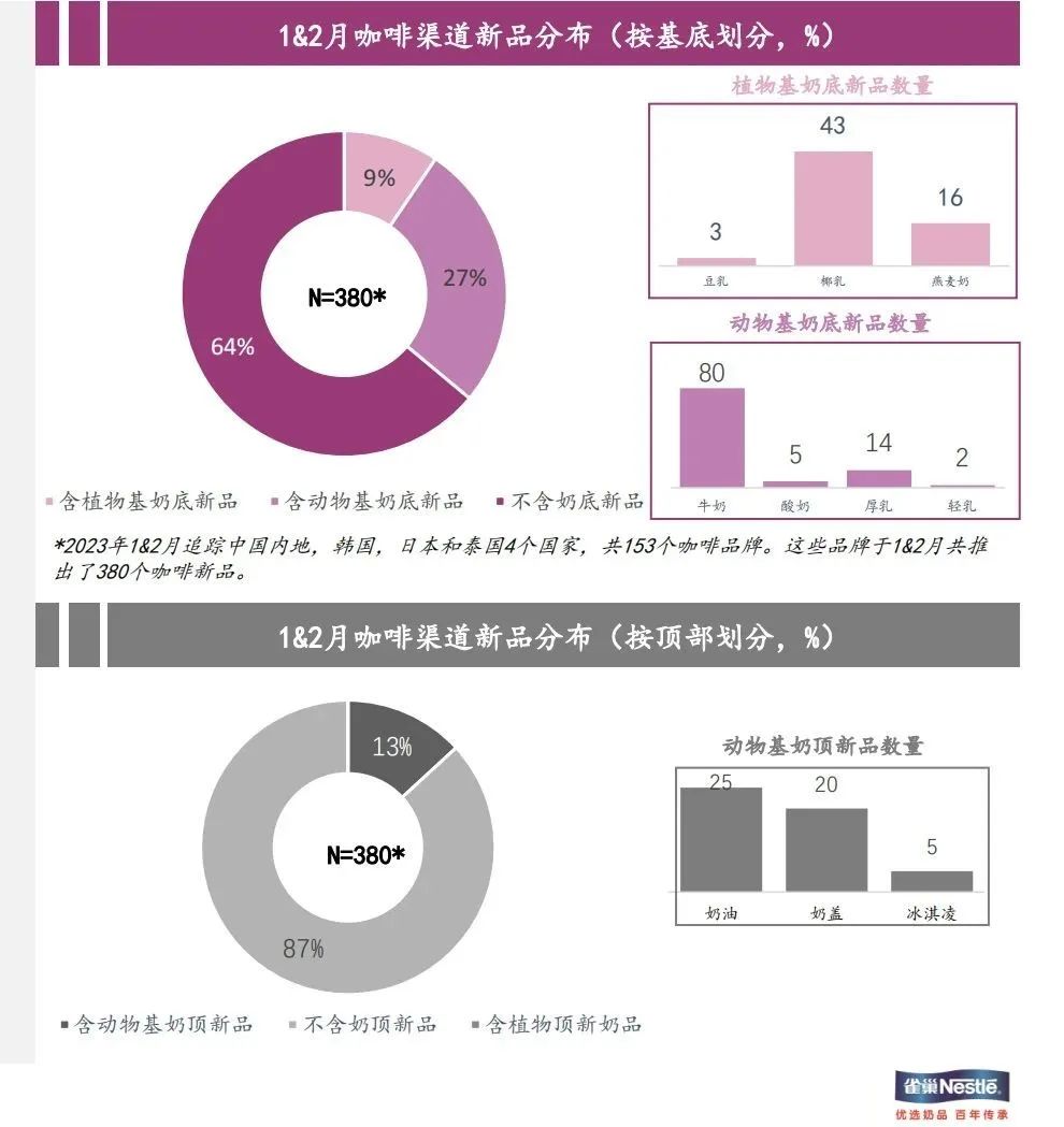 咖啡渠道新品分布