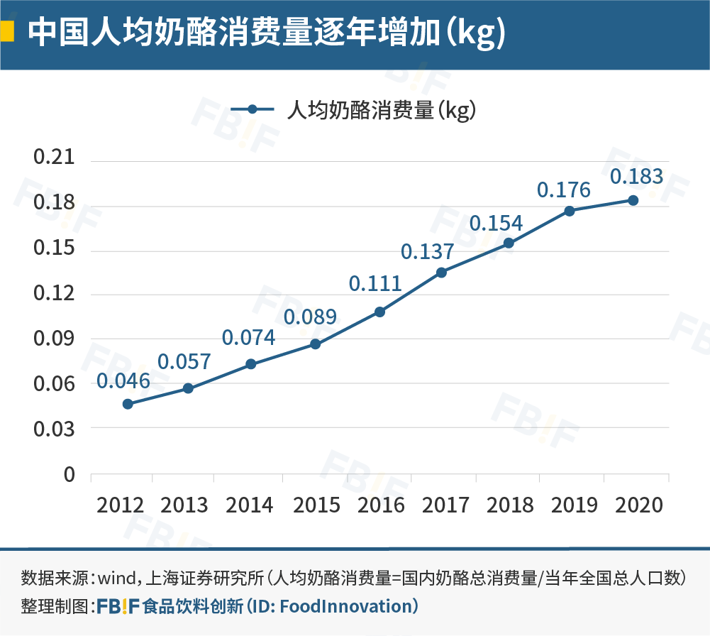 中国人均奶酪消费量逐年增加（kg）
