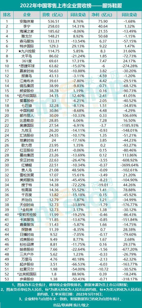 2022年中国零售上市企业营收榜——服饰鞋履