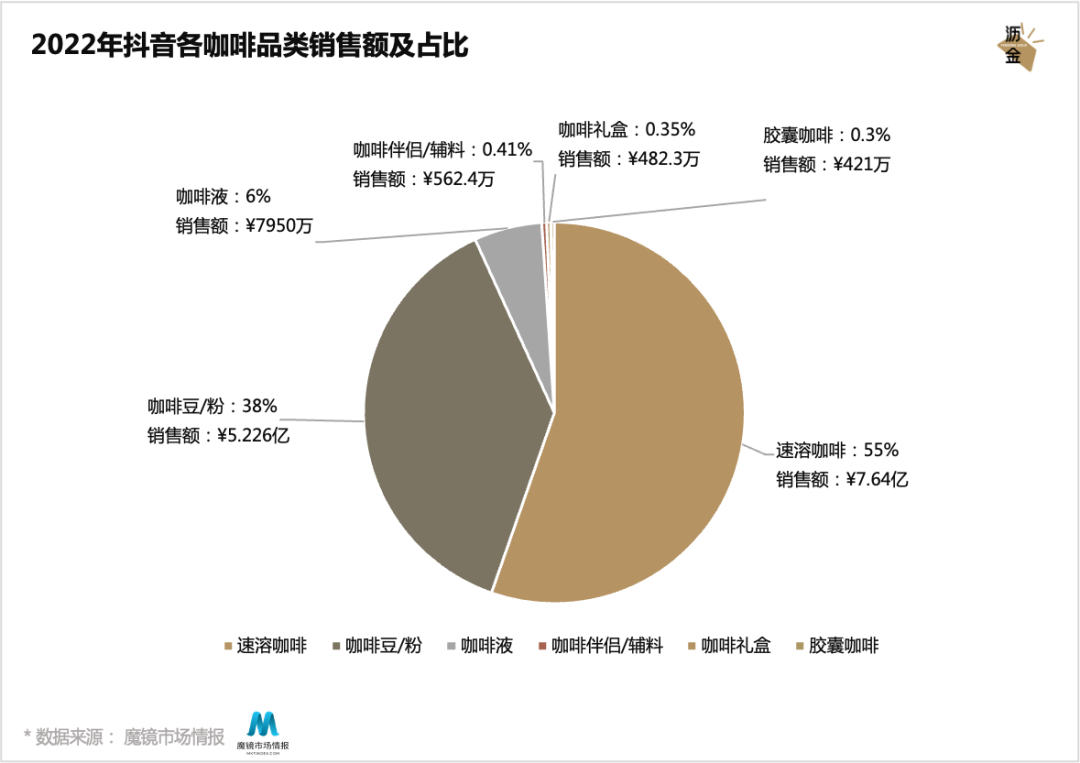2022年抖音各咖啡品类销售额及占比