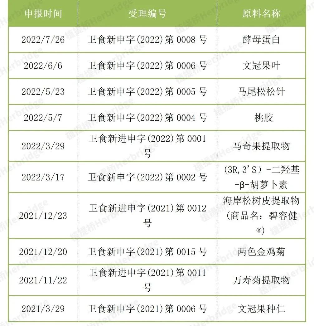 酵母蛋白等原料受理汇总