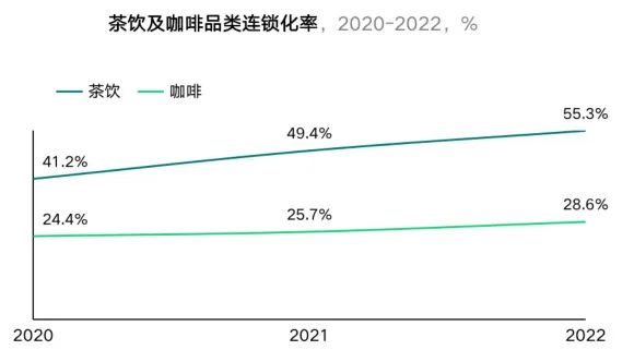 茶饮及咖啡品类连锁化率