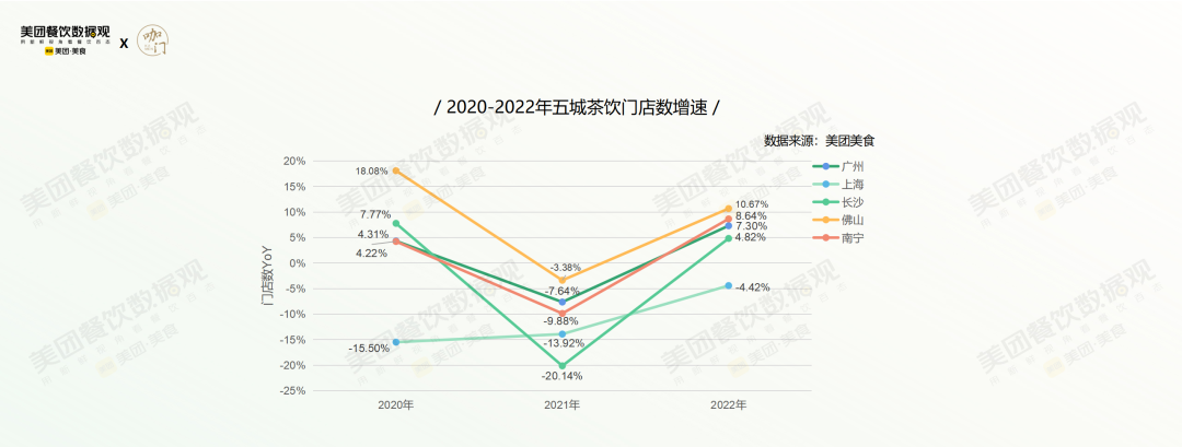 五大城市的門店數增速