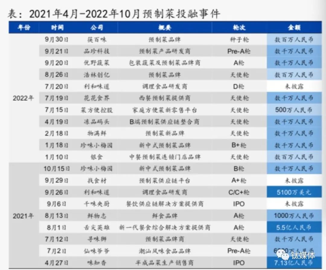 近一年预制菜投融资事件梳理