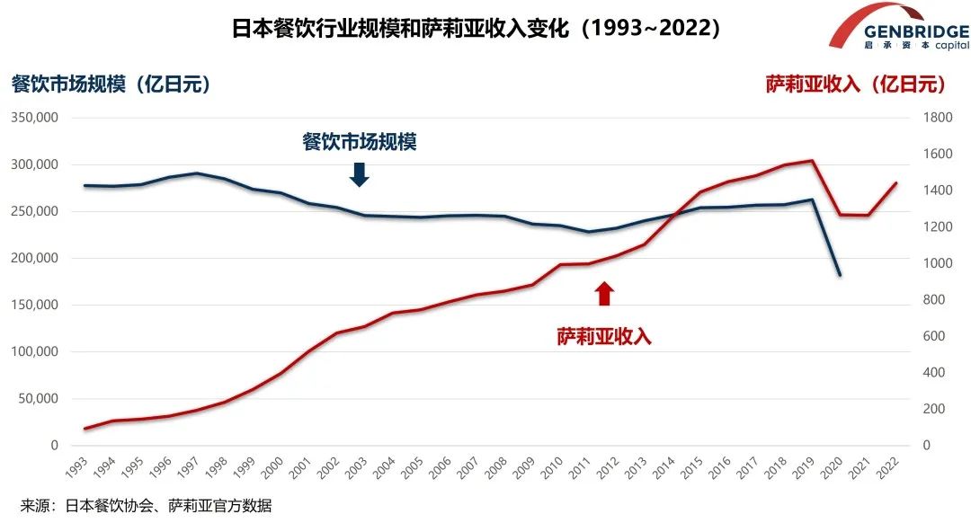 日本餐饮行业规模和萨莉亚收入变化