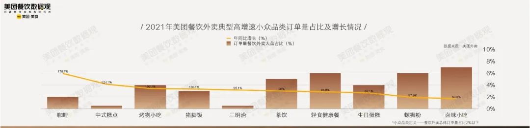 小众品类订单增长情况