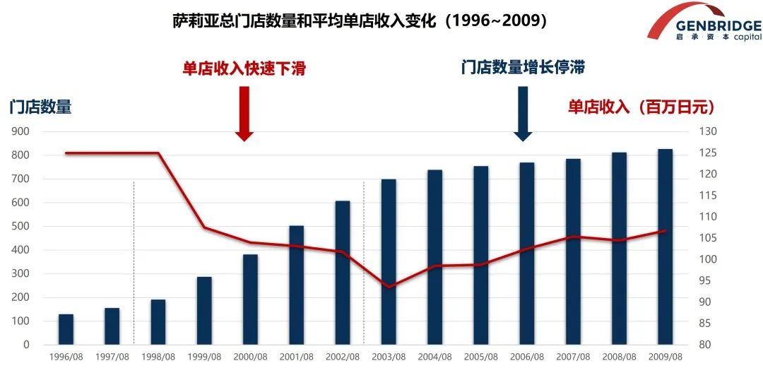 萨莉亚总门店数量和平均单店收入变化