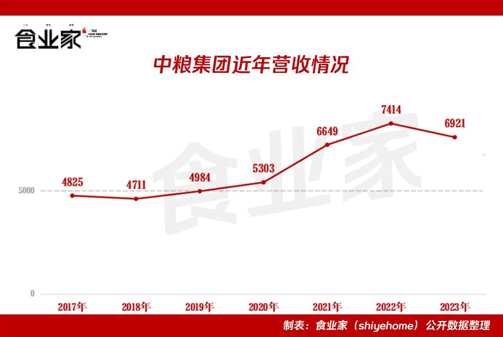中粮集团发布成绩单：2023年营收6921亿元！-FoodTalks全球食品资讯