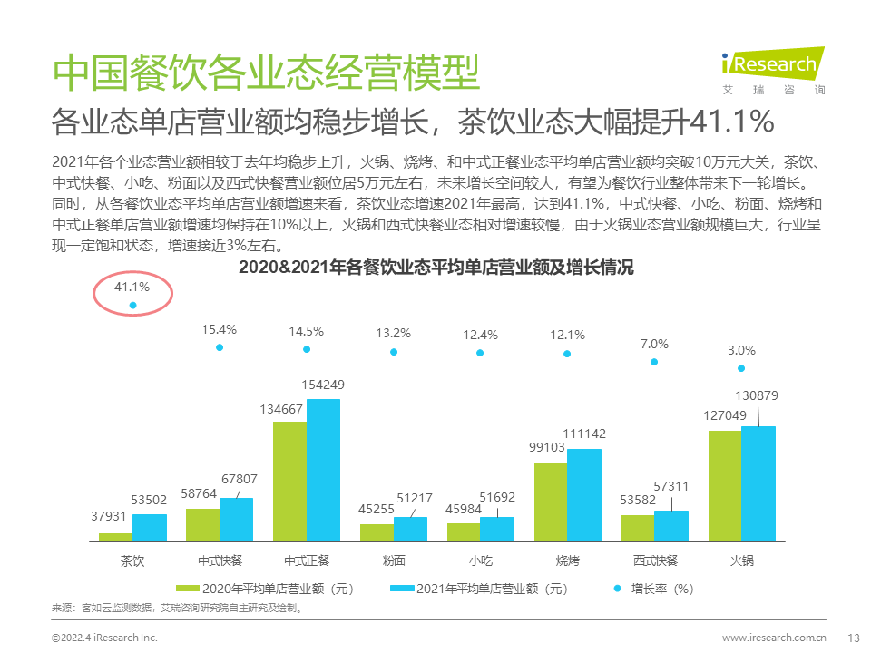 2022年中国餐饮经营参数蓝皮书