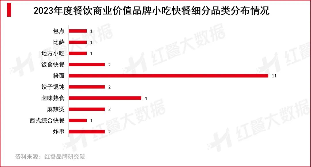 2023年度餐饮商业价值品牌小吃快餐细分品类