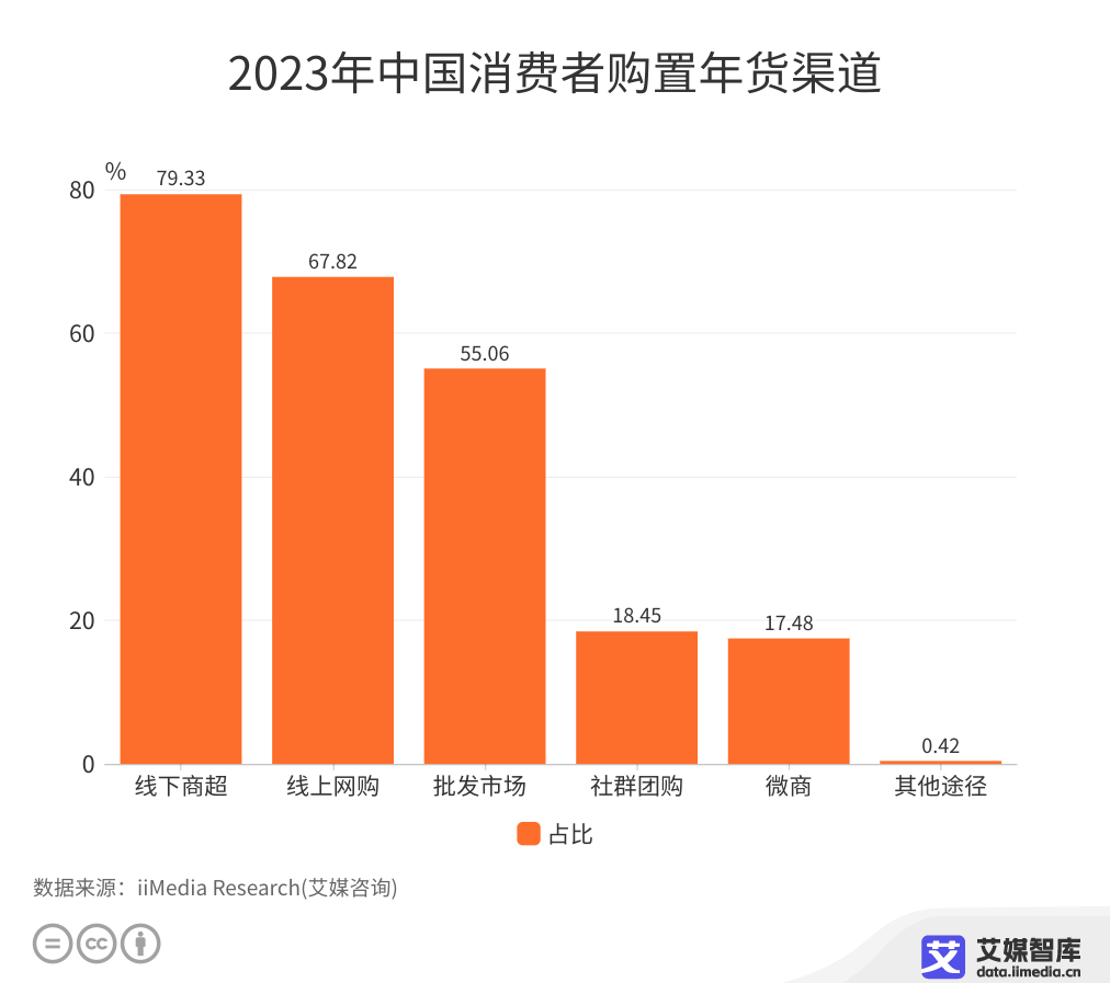 2023年中国消费者购置年货渠道