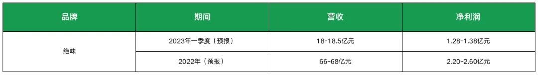 绝味利润预测