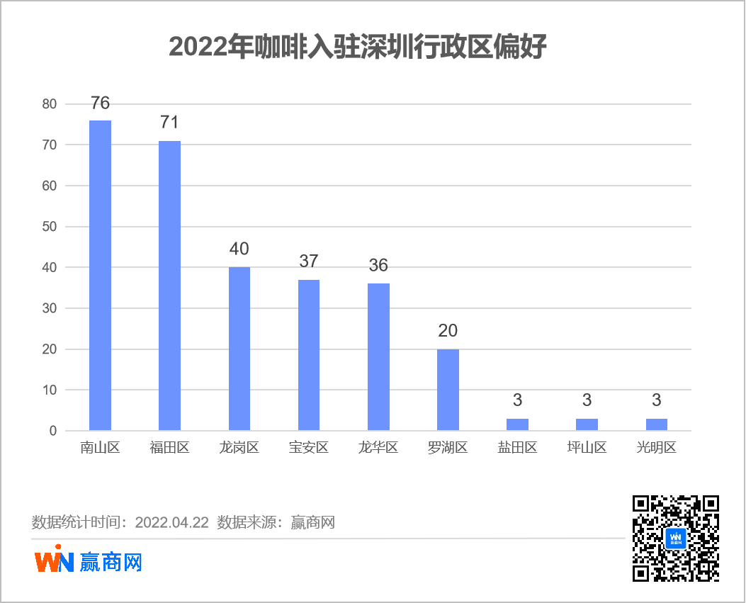 2022咖啡入驻深圳行政区偏好