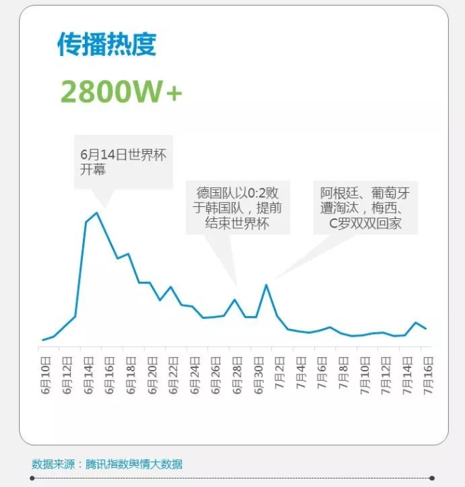 2018年世界杯传播热度走势图，后半程热度顶点正是梅西、C罗双双被淘汰的时刻