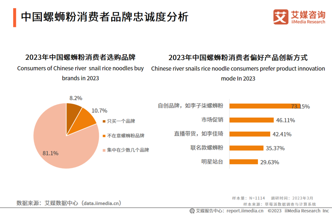 2023年中国螺蛳粉消费者选购品牌以及偏好产品创新方式
