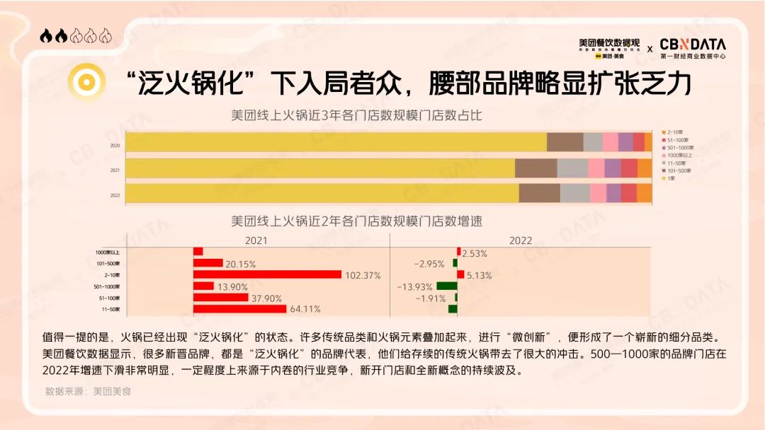 美团 22年火锅品类发展报告 发布 沸腾的火锅红海还有哪些新机遇 Foodtalks全球食品资讯