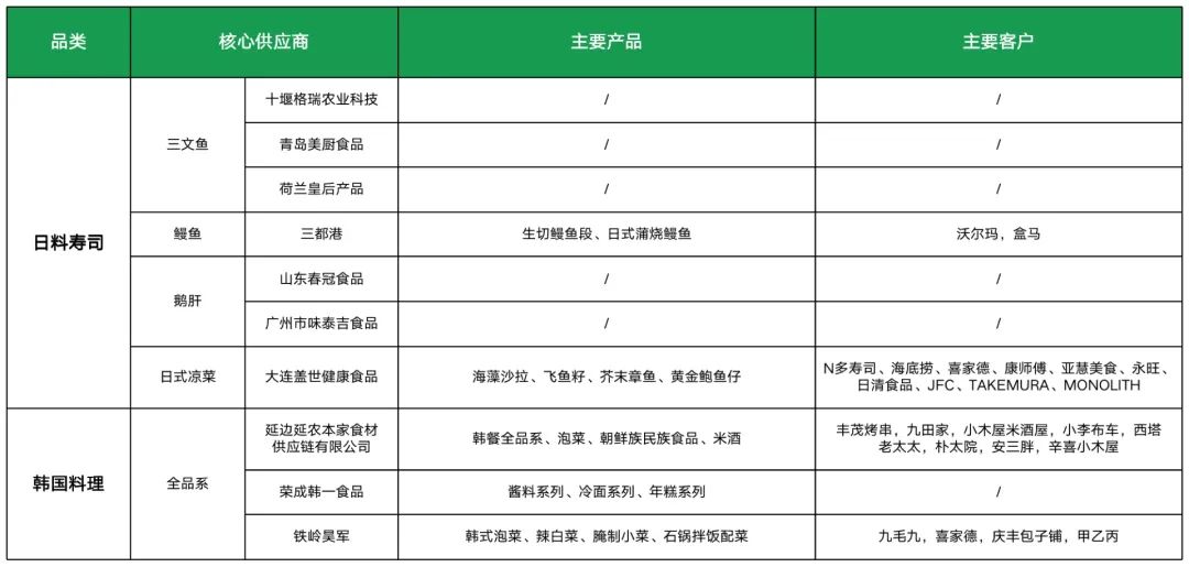 日韩料理供应商