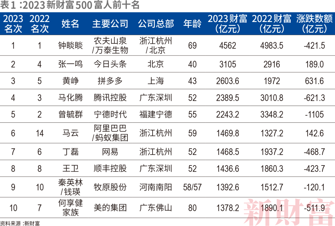 新財富500富人榜:鍾睒睒三奪首富,蜜雪冰城和今麥郎成黑馬-foodtalks