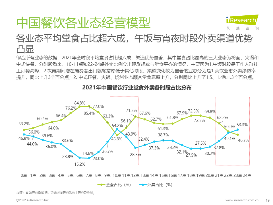 2022年中国餐饮经营参数蓝皮书