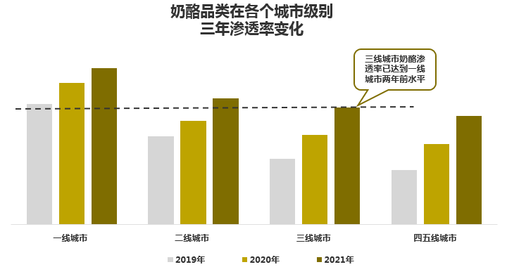 奶酪品类在各个城市级别三年渗透率变化