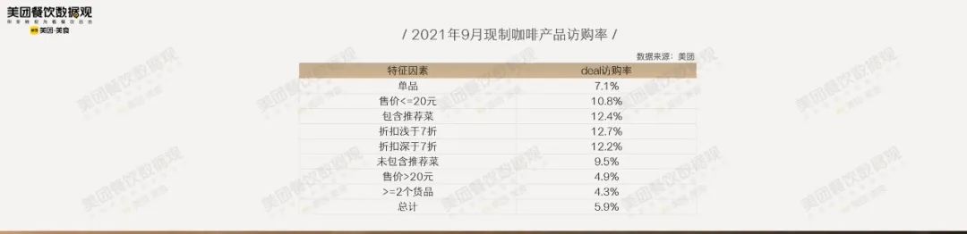 现制咖啡产品访购率