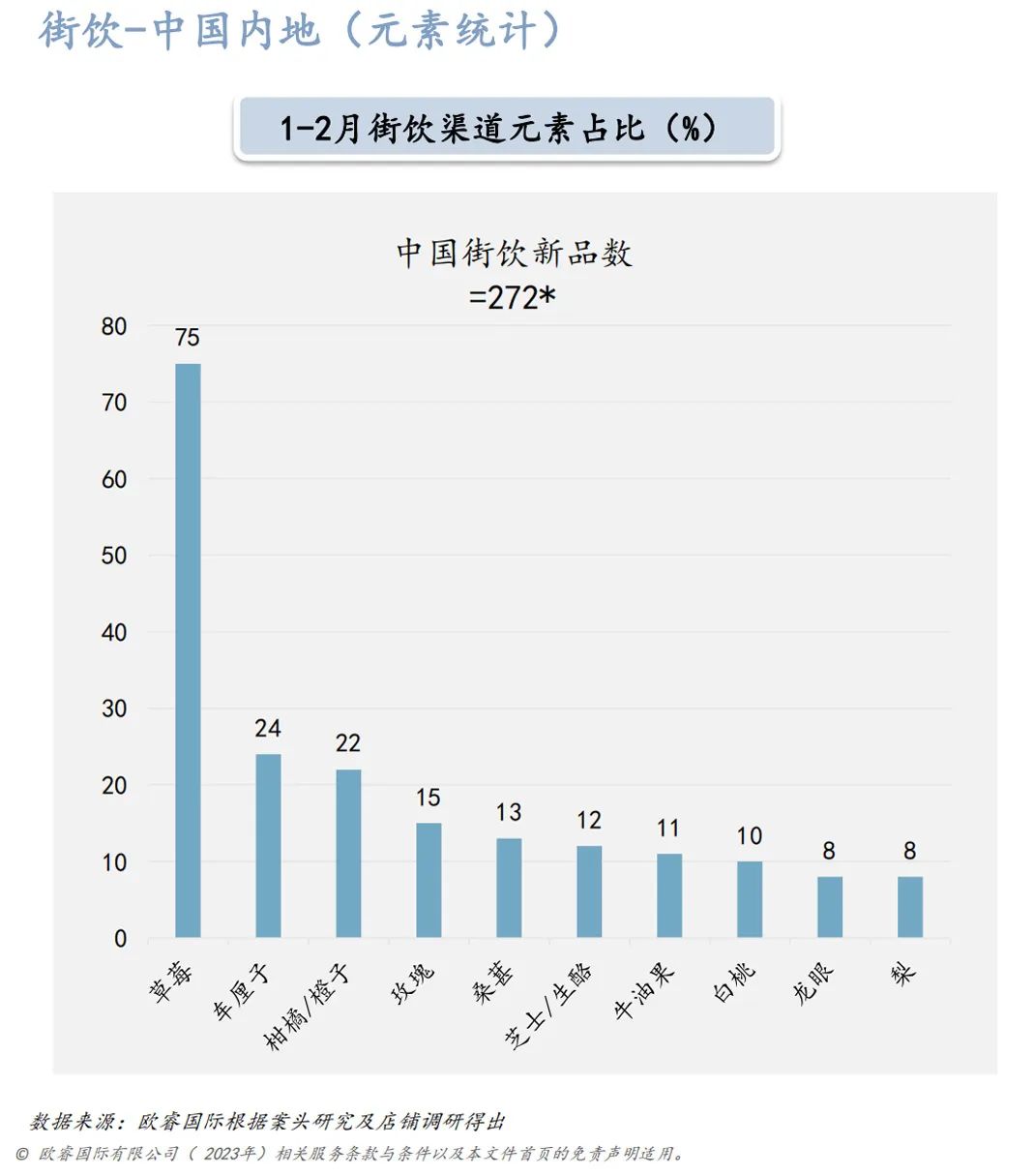 街饮渠道元素占比