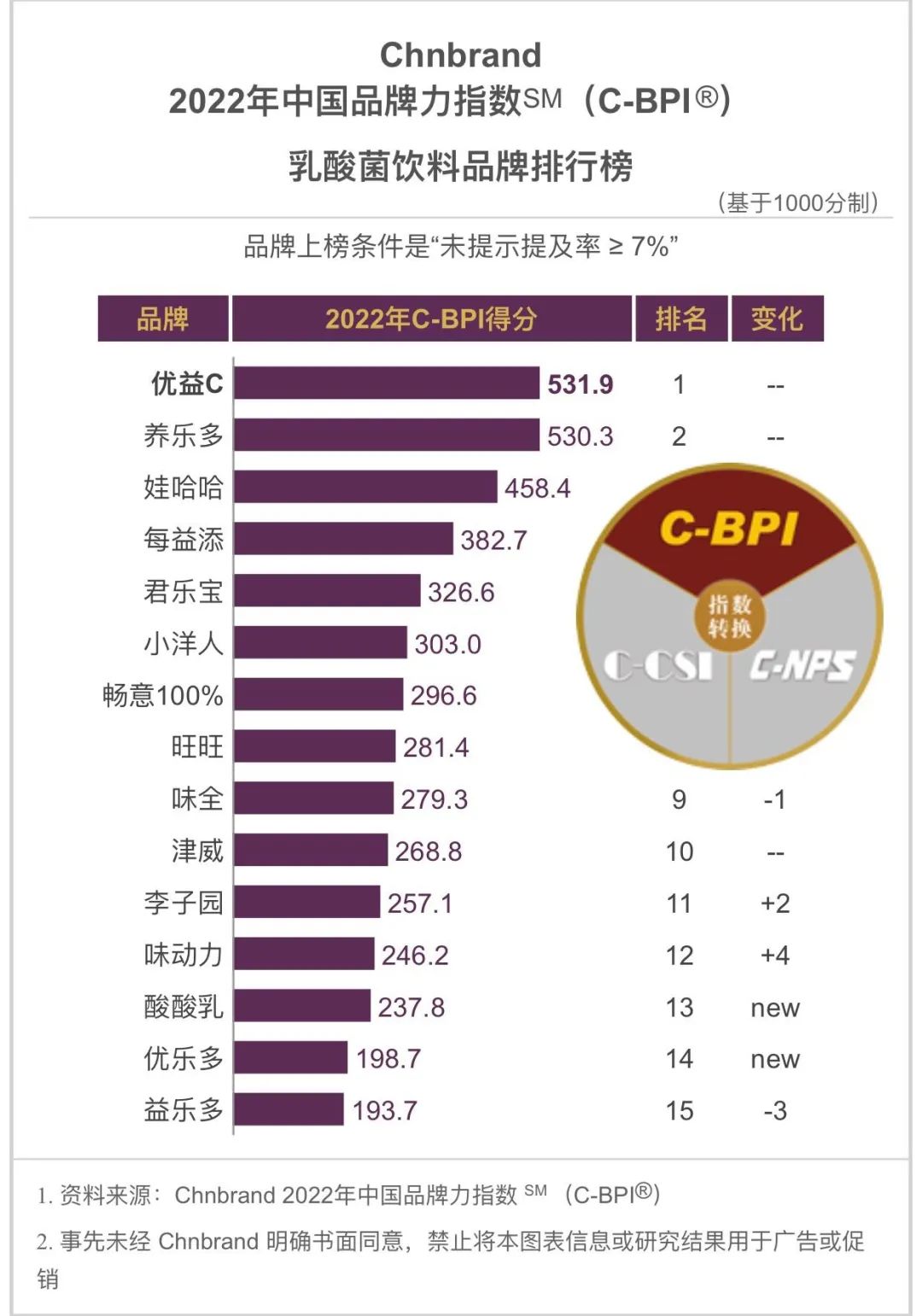 乳酸菌饮料品类的排行榜top3依次是优益c,养乐多,娃哈哈,和去年的排名