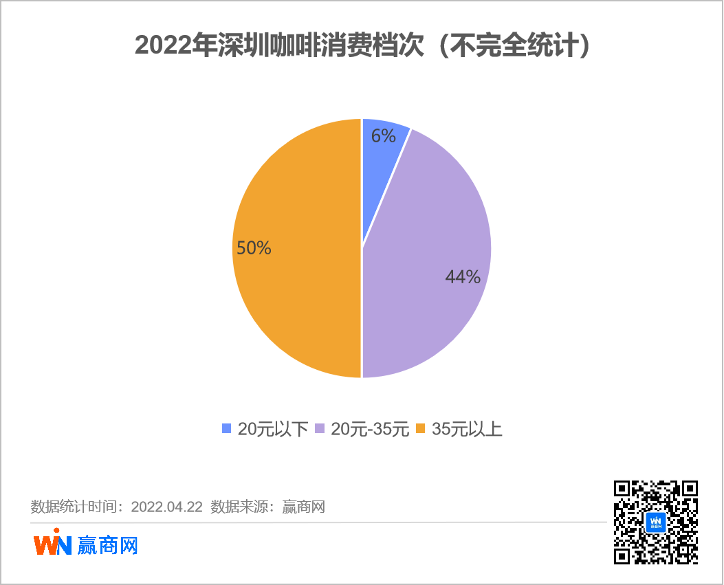 2022深圳咖啡消费档次