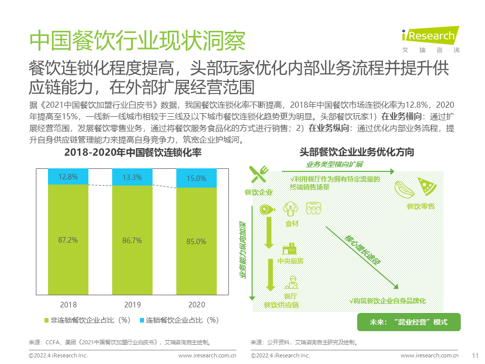2022年中国餐饮经营参数蓝皮书