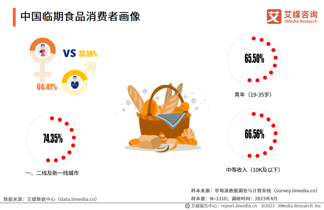 中国临期食品消费者画像