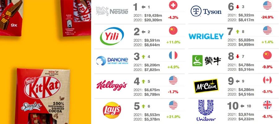 全球食品品牌价值100强图片来源：Brand Finance