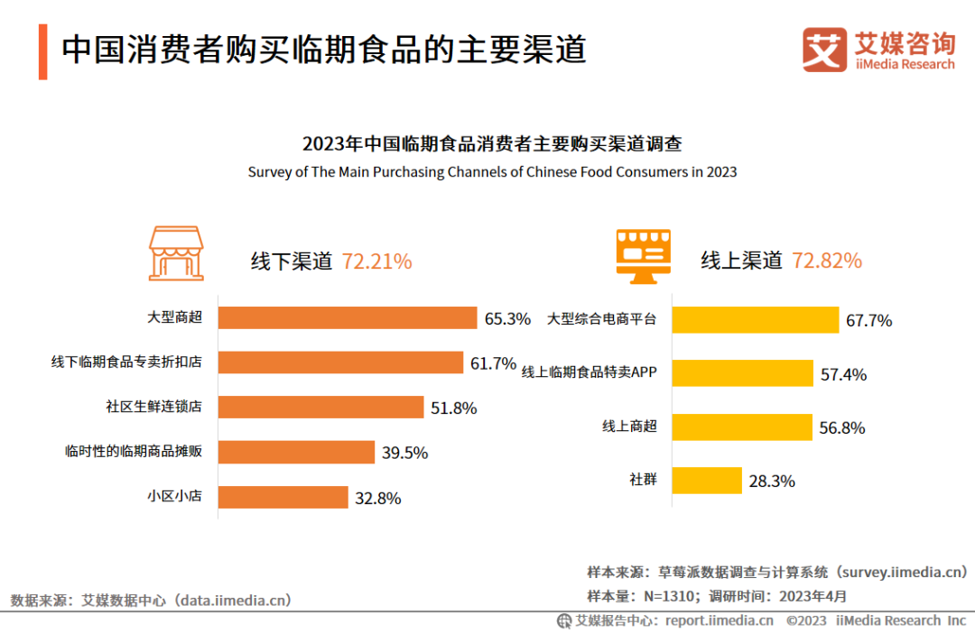 中国消费者购买临期食品的主要渠道