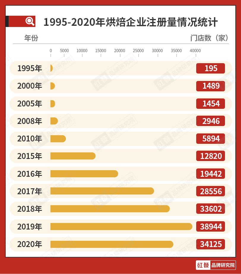 1995-2020年烘焙企业注册量情况统计图片来源：红餐品牌研究院