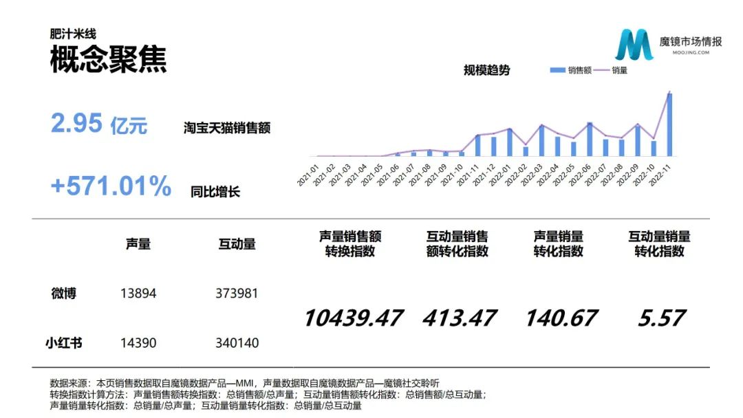 肥汁米线概念聚焦