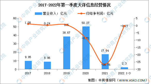 2017-2022年第一季度天泽信息经营情况