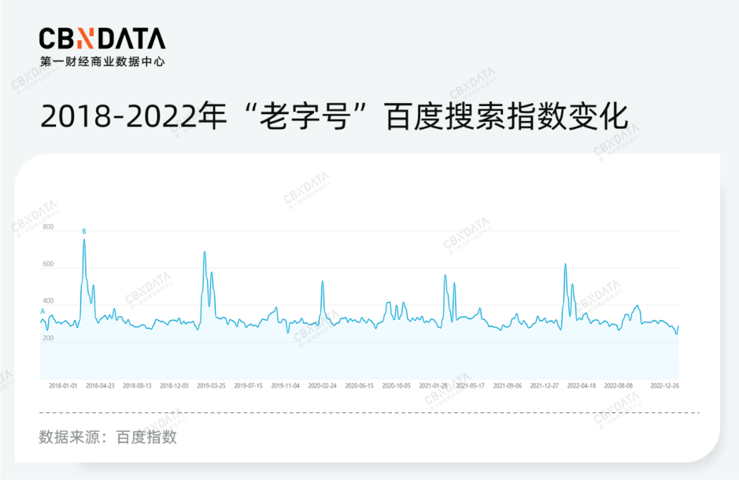 2018年-2022年“老字号”百度搜索指数变化